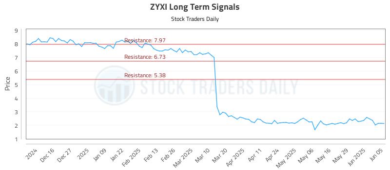 ZYXI Long Term Analysis for June 5 2025