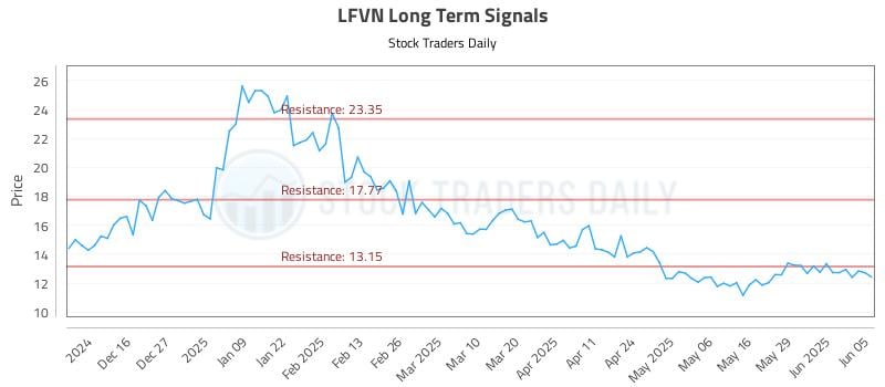 LFVN Long Term Analysis for June 5 2025 LFVN Long Term Analysis for June 5 2025