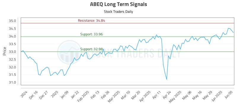 ABEQ Long Term Analysis for June 5 2025