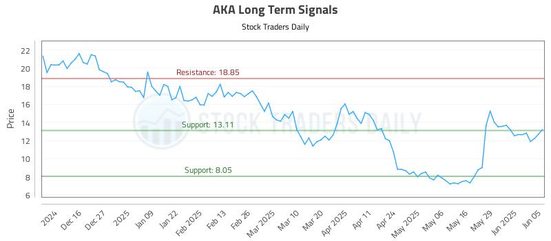 AKA Long Term Analysis for June 5 2025