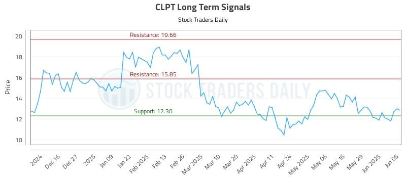 CLPT Long Term Analysis for June 5 2025