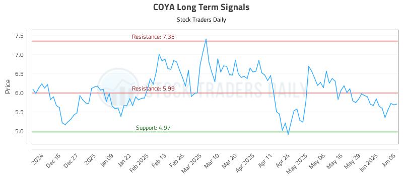 COYA Long Term Analysis for June 5 2025 COYA Long Term Analysis for June 5 2025