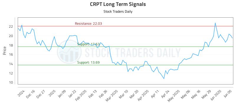 CRPT Long Term Analysis for June 5 2025