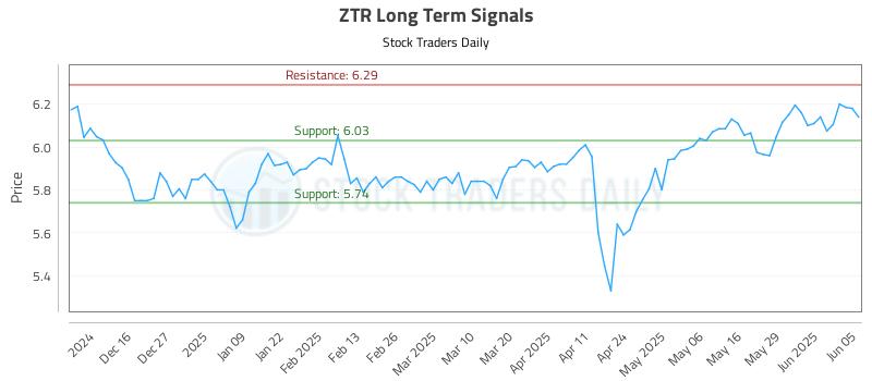 ZTR Long Term Analysis for June 5 2025 ZTR Long Term Analysis for June 5 2025
