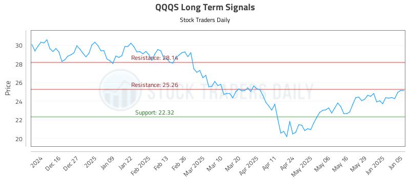 QQQS Long Term Analysis for June 5 2025 QQQS Long Term Analysis for June 5 2025