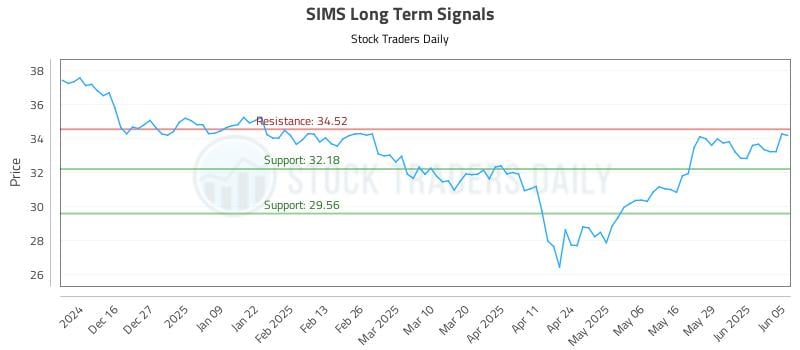 SIMS Long Term Analysis for June 5 2025 SIMS Long Term Analysis for June 5 2025