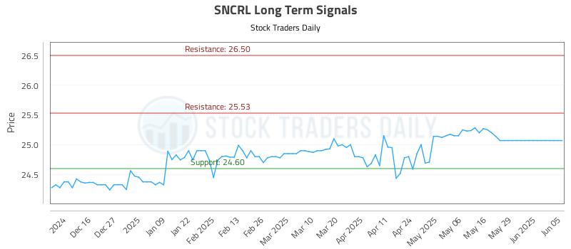 SNCRL Long Term Analysis for June 5 2025 SNCRL Long Term Analysis for June 5 2025
