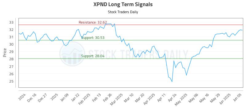 XPND Long Term Analysis for June 5 2025 XPND Long Term Analysis for June 5 2025