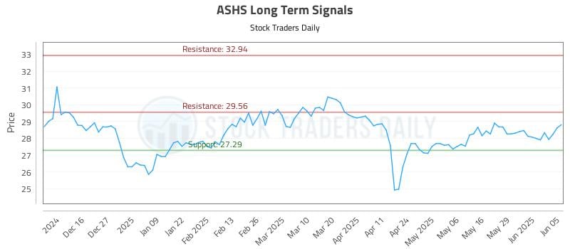 ASHS Long Term Analysis for June 5 2025 ASHS Long Term Analysis for June 5 2025