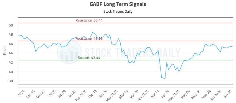 GABF Long Term Analysis for June 5 2025 GABF Long Term Analysis for June 5 2025