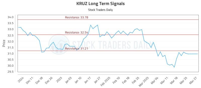 KRUZ Long Term Analysis for June 5 2025 KRUZ Long Term Analysis for June 5 2025