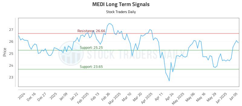 MEDI Long Term Analysis for June 5 2025 MEDI Long Term Analysis for June 5 2025