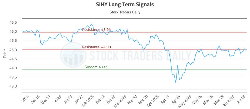SIHY Long Term Analysis for June 5 2025 SIHY Long Term Analysis for June 5 2025