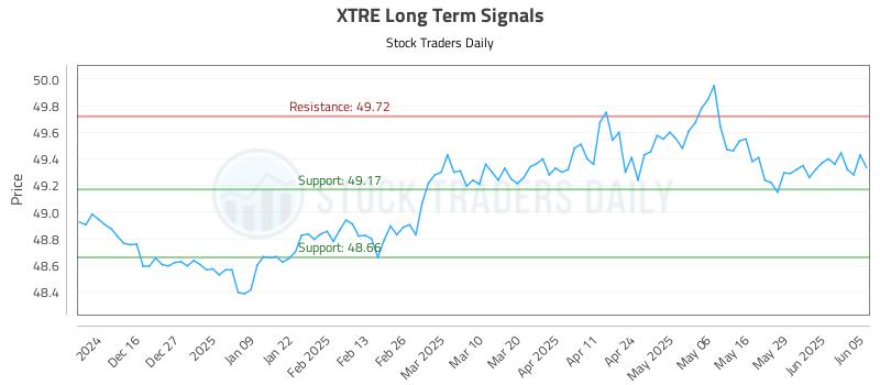 XTRE Long Term Analysis for June 5 2025 XTRE Long Term Analysis for June 5 2025