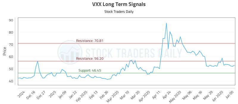 VXX Long Term Analysis for June 5 2025
