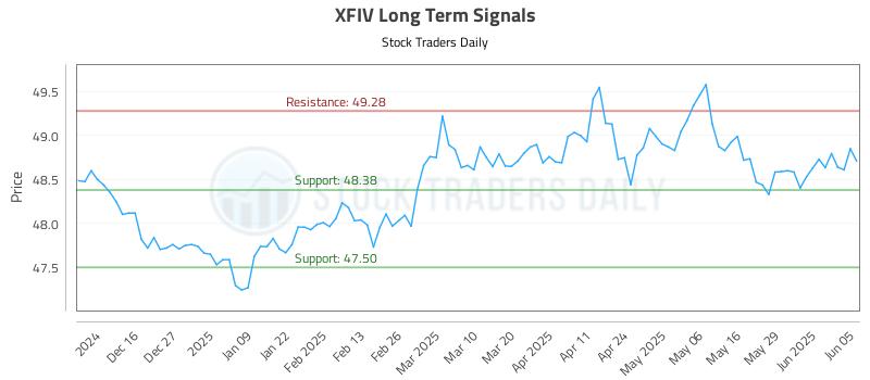 XFIV Long Term Analysis for June 5 2025