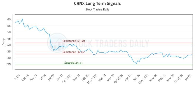 CRNX Long Term Analysis for June 5 2025