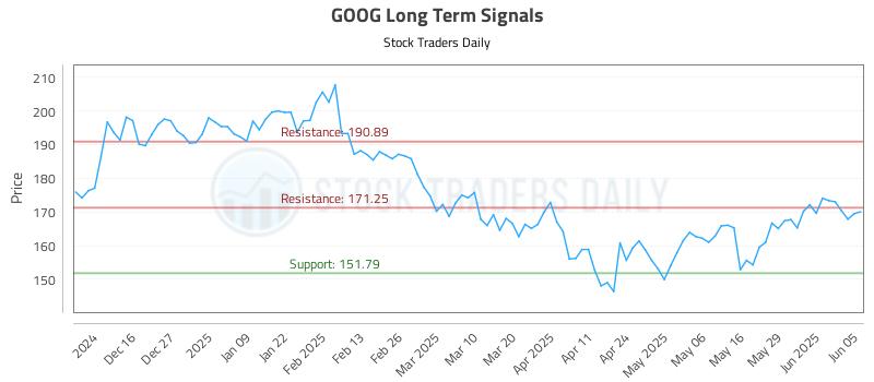 GOOG Long Term Analysis for June 5 2025 GOOG Long Term Analysis for June 5 2025