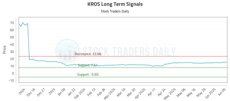 KROS Long Term Analysis for June 5 2025