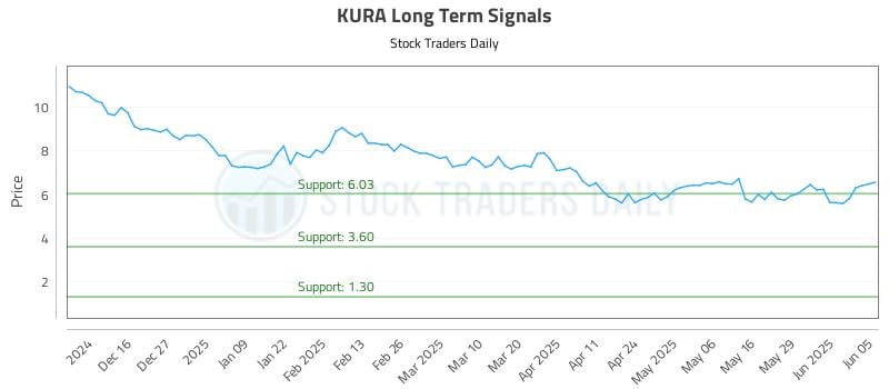KURA Long Term Analysis for June 5 2025 KURA Long Term Analysis for June 5 2025