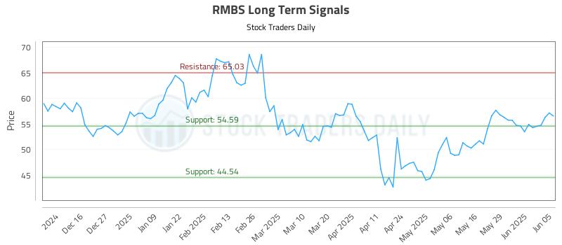 RMBS Long Term Analysis for June 5 2025 RMBS Long Term Analysis for June 5 2025