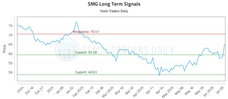 SMG Long Term Analysis for June 5 2025 SMG Long Term Analysis for June 5 2025