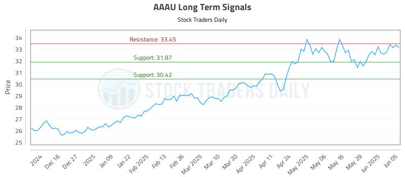 AAAU Long Term Analysis for June 5 2025 AAAU Long Term Analysis for June 5 2025