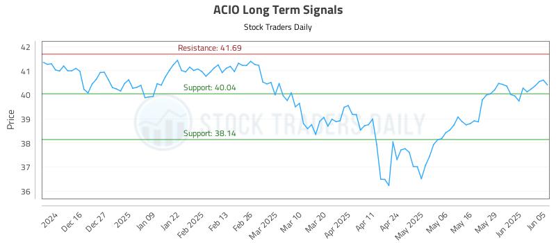 ACIO Long Term Analysis for June 5 2025 ACIO Long Term Analysis for June 5 2025