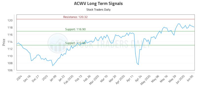 ACWV Long Term Analysis for June 5 2025