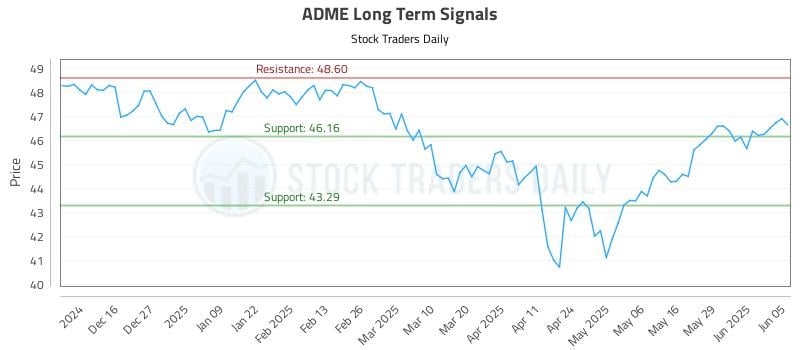 ADME Long Term Analysis for June 5 2025 ADME Long Term Analysis for June 5 2025