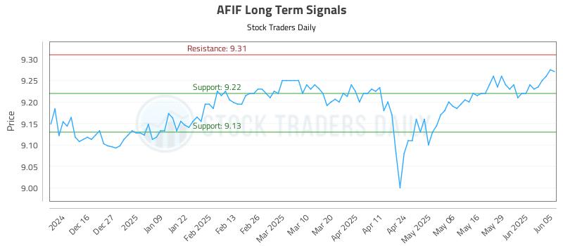 AFIF Long Term Analysis for June 5 2025 AFIF Long Term Analysis for June 5 2025