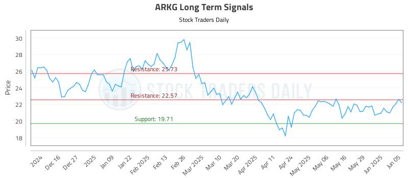 ARKG Long Term Analysis for June 5 2025 ARKG Long Term Analysis for June 5 2025