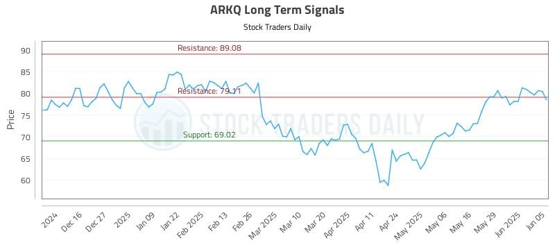 ARKQ Long Term Analysis for June 5 2025 ARKQ Long Term Analysis for June 5 2025