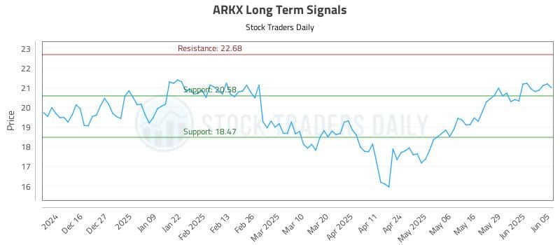 ARKX Long Term Analysis for June 5 2025 ARKX Long Term Analysis for June 5 2025