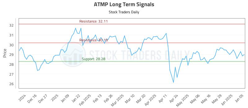 ATMP Long Term Analysis for June 5 2025 ATMP Long Term Analysis for June 5 2025