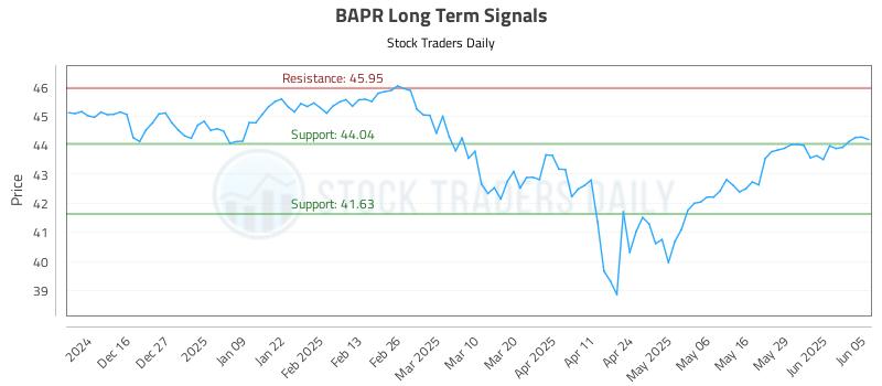 BAPR Long Term Analysis for June 5 2025