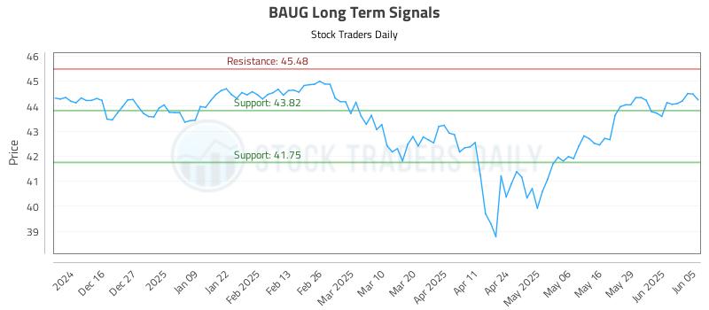 BAUG Long Term Analysis for June 5 2025