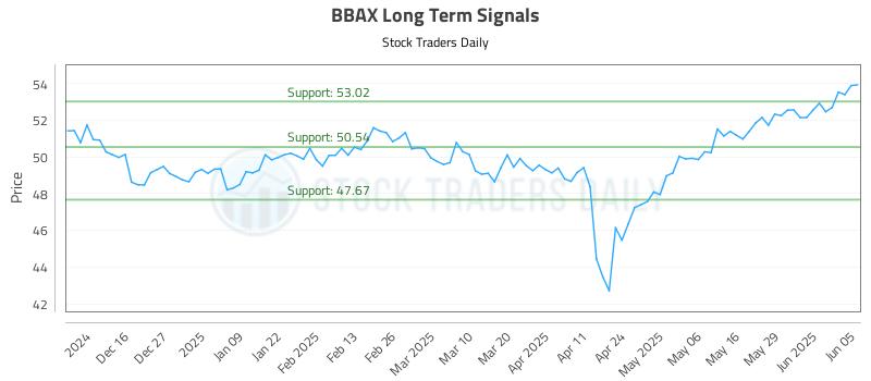 BBAX Long Term Analysis for June 5 2025 BBAX Long Term Analysis for June 5 2025