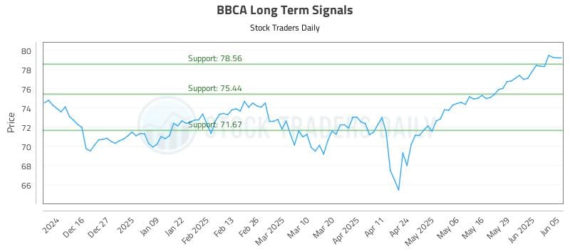 BBCA Long Term Analysis for June 5 2025 BBCA Long Term Analysis for June 5 2025