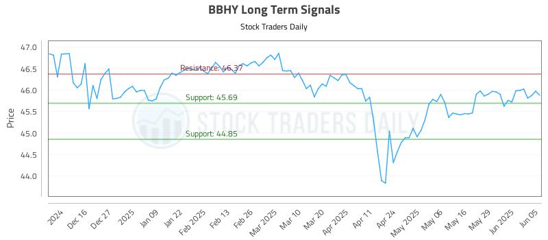 BBHY Long Term Analysis for June 5 2025