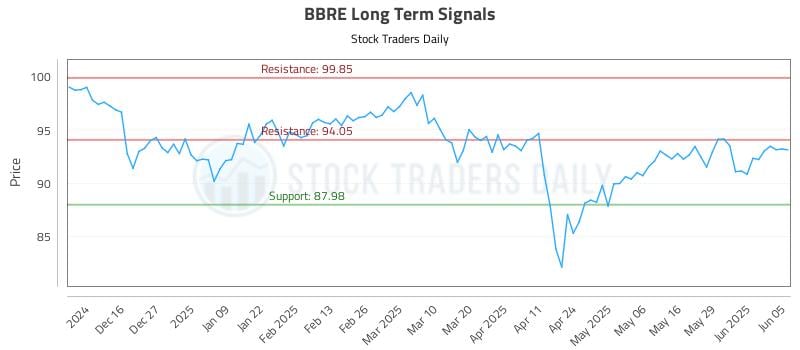 BBRE Long Term Analysis for June 5 2025 BBRE Long Term Analysis for June 5 2025