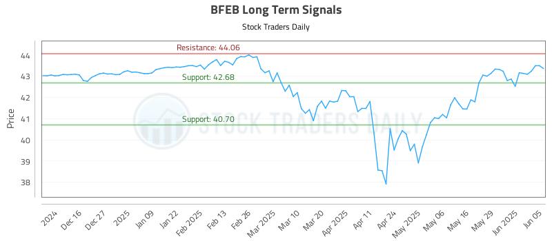 BFEB Long Term Analysis for June 5 2025 BFEB Long Term Analysis for June 5 2025