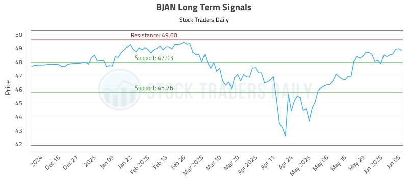 BJAN Long Term Analysis for June 5 2025 BJAN Long Term Analysis for June 5 2025