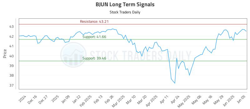 BJUN Long Term Analysis for June 5 2025 BJUN Long Term Analysis for June 5 2025
