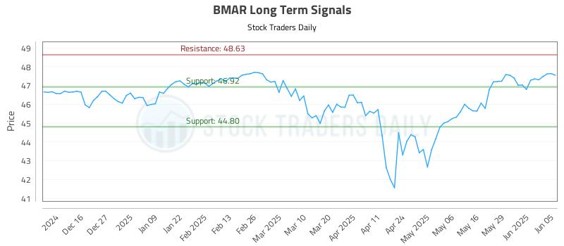 BMAR Long Term Analysis for June 5 2025 BMAR Long Term Analysis for June 5 2025