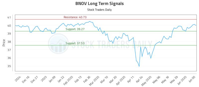 BNOV Long Term Analysis for June 5 2025