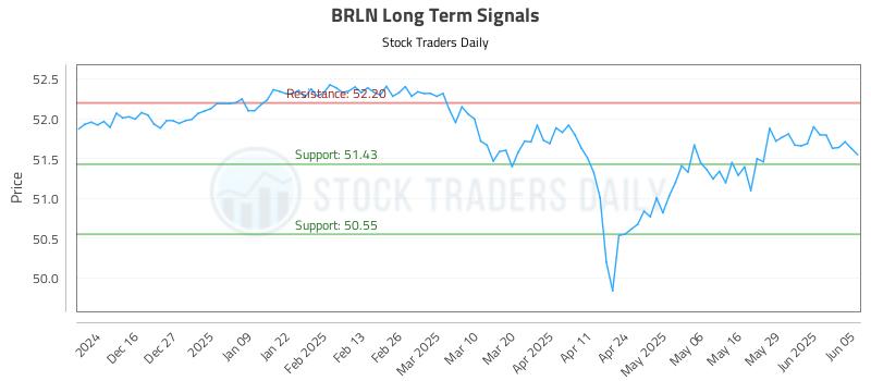 BRLN Long Term Analysis for June 5 2025 BRLN Long Term Analysis for June 5 2025