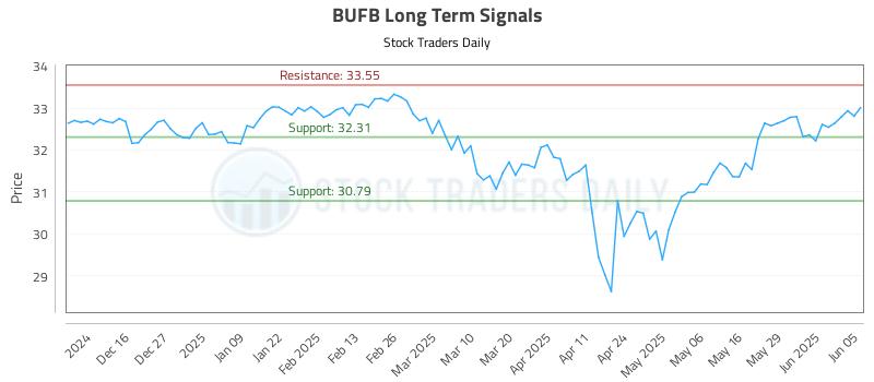 BUFB Long Term Analysis for June 5 2025