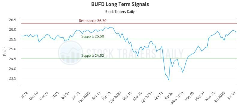 BUFD Long Term Analysis for June 5 2025