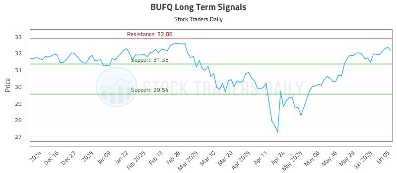BUFQ Long Term Analysis for June 5 2025 BUFQ Long Term Analysis for June 5 2025